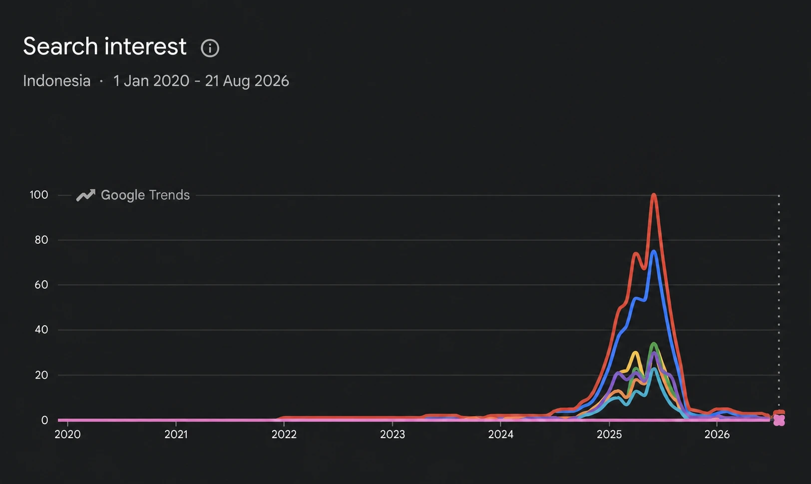 Google search-interest trends in Indonesia for generic gambling keywords